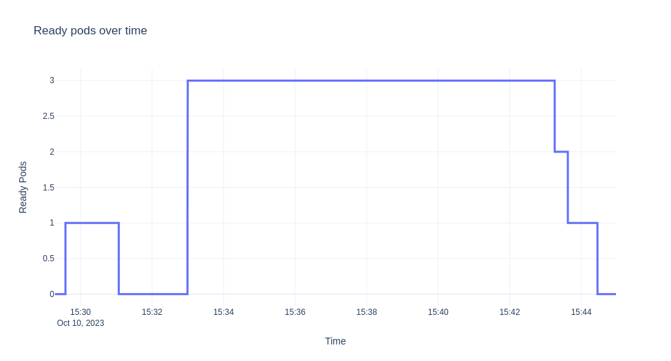 Ready pods over time