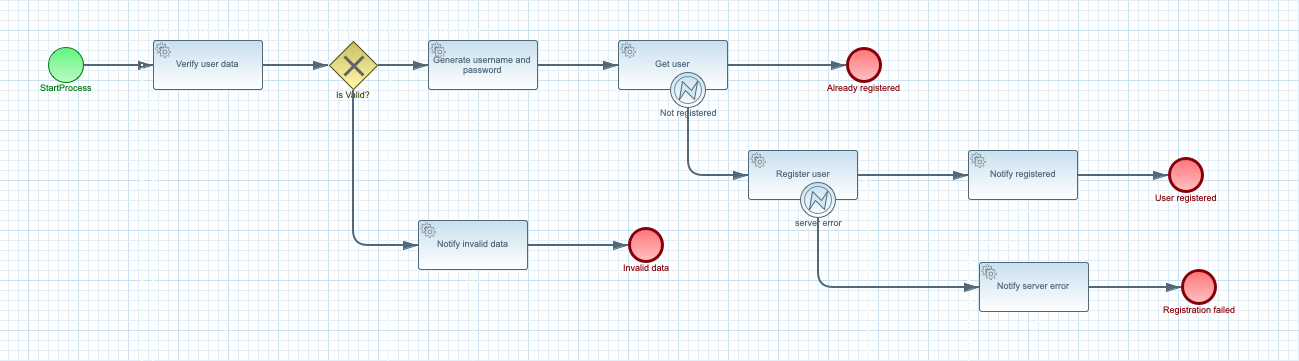 Slice workflow into functions